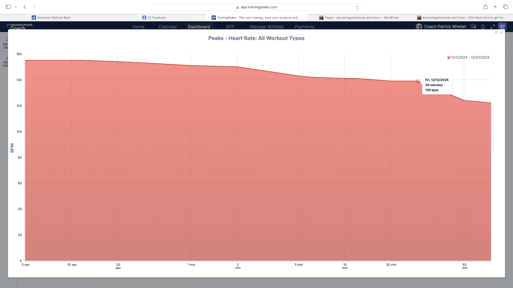 A graph displaying heart rate peaks over time for various workout types, with data points indicating heart rate in beats per minute (BPM) and session durations.